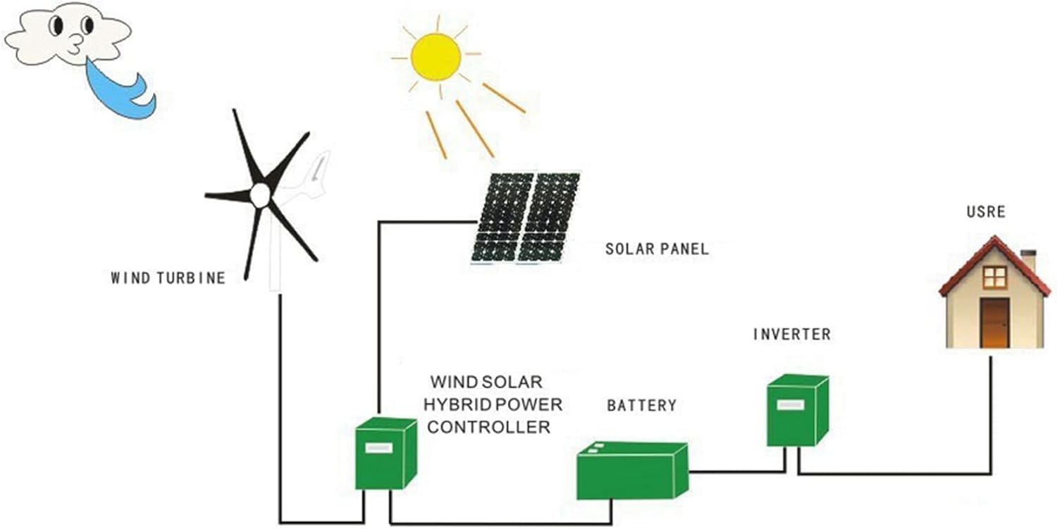 100W Wind Turbine Generator 12V 48V, 5 Blades High Efficiency Power Supply - Durable Alloy Build, Low Noise Operation, Ideal for Home and Mobile Use (24V)