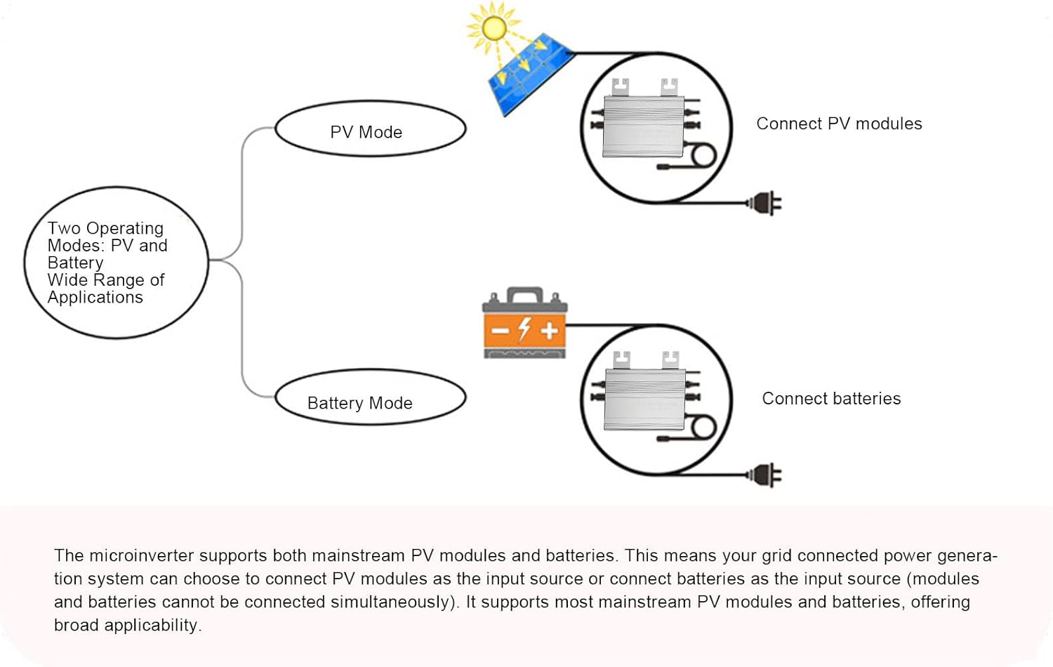 Grid Tie Inverter, 1250W WiFi PV Battery Mode IP65 Water Proof Smart Grid Tie Converter for Home Generation System
