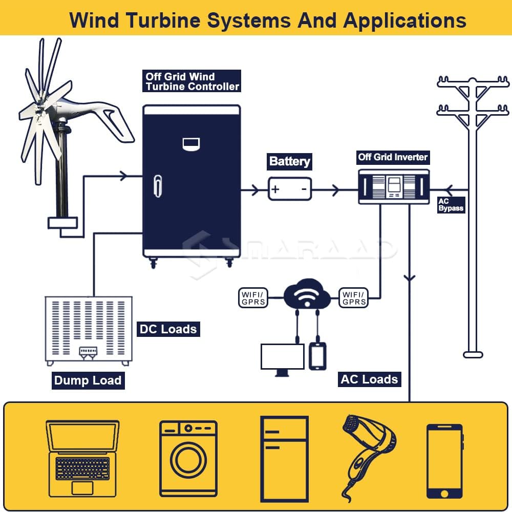 Wind Turbine, 1000w Wind Generator 48V 24V 12V Windmill HorizontaWind Generat Kit Free Energy Altern with MPPT Controller for Home Use(48V,with MPPT Controller)