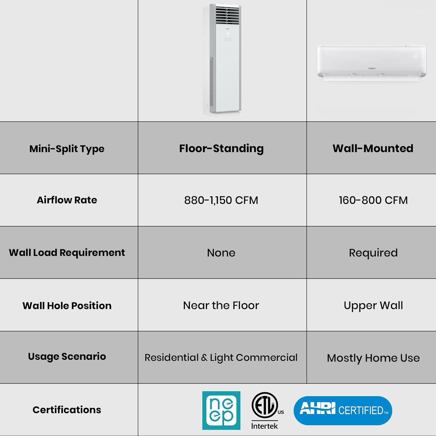 TOSOT 34,000 BTU Floor Standing Split Air Conditioner, Up to 1,150 CFM Airflow, 230V, Cooling and Heating, Built-In WiFi Control, Energy-Saving for Light Commercial & Residential Use, Cosmo Series