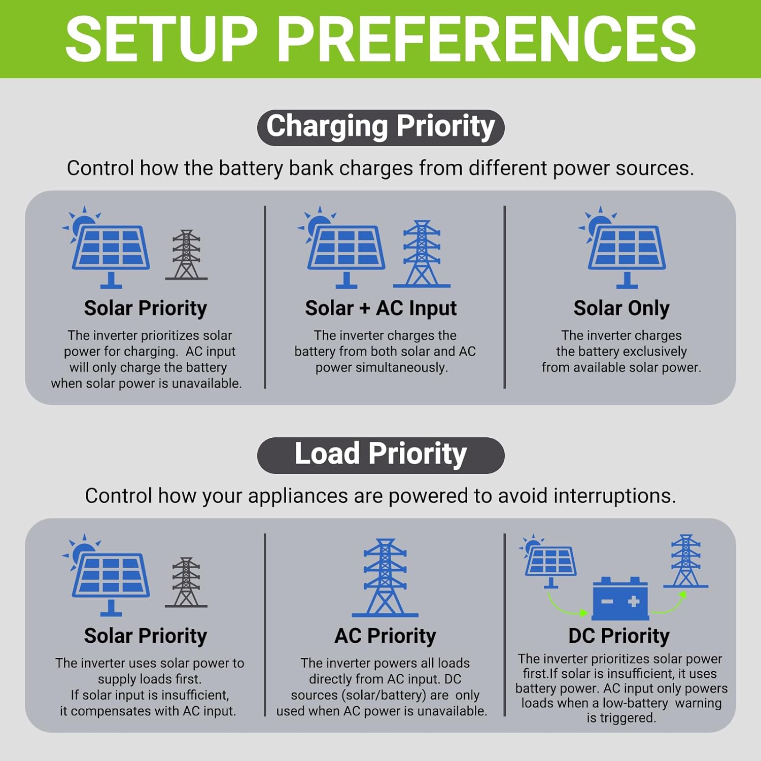 6500W Hybrid Solar Inverter 48V,Dual MPPT,300V 60A Charger,Split Phase 120V,Support Parallel Pure Sine Wave Off-Grid+On-Grid Inverter for Home Loads,Lead Acid/Lithium Battery Compatible