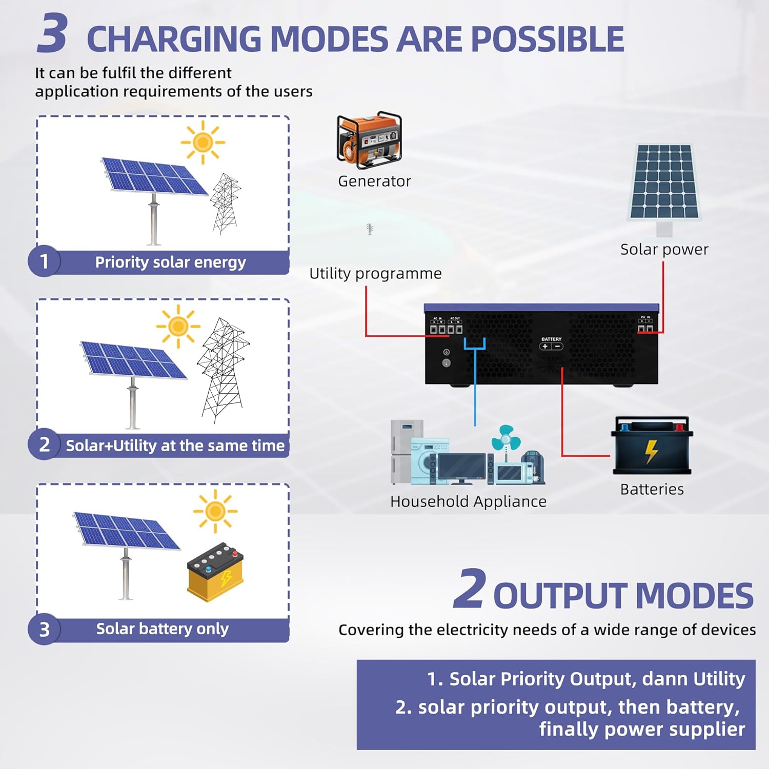 Anern 3200W Solar Hybrid Inverter, Pure sine Wave Inverter 24V DC to 220-230V AC, Built-in 80A MPPT Solar Charge Controller, Fit for 24V Lithium Lead-Acid Gel or Battery-Less