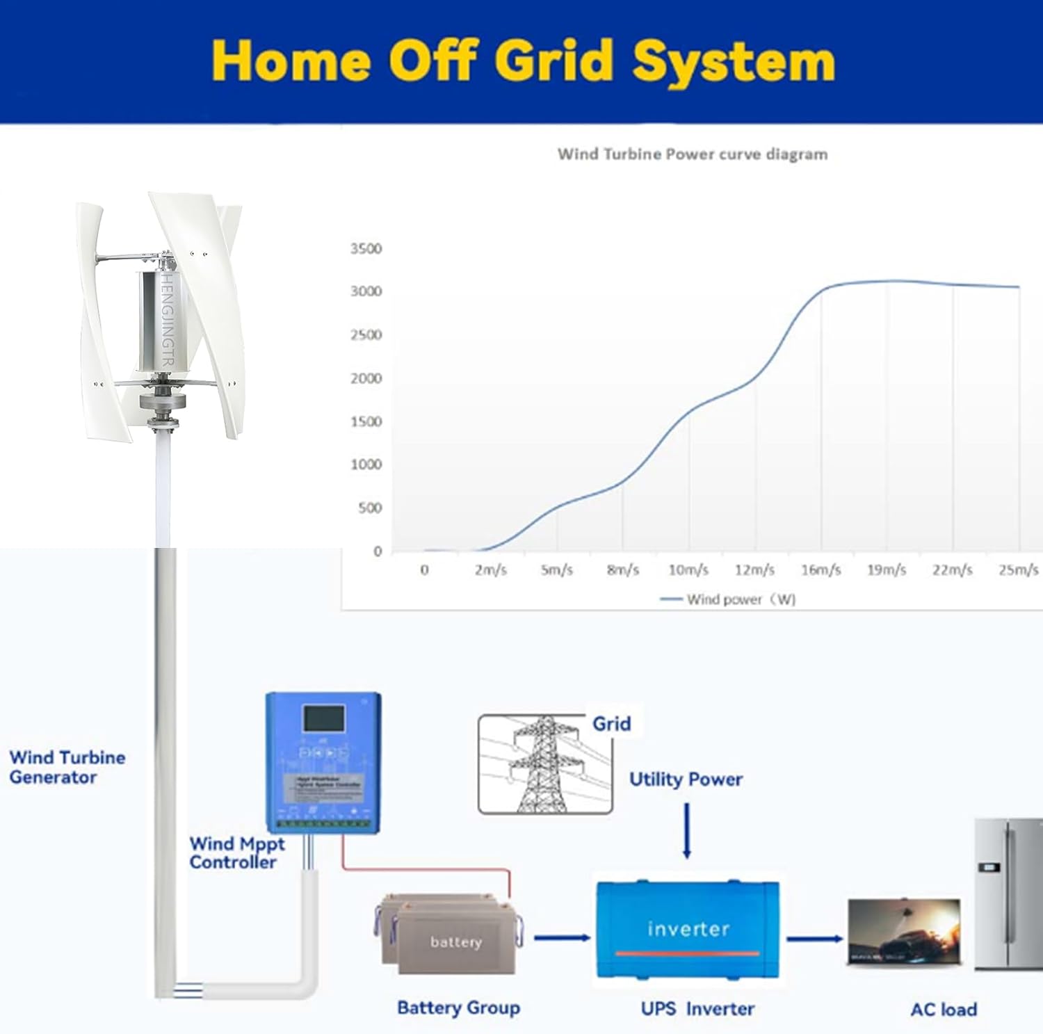 1600W Wind Turbine Permanent Maglev Generator,48V 24V 12V High Efficiency Wind Turbine W/Controller 3 Leaves for Ships, Pavilions, Cabins Or Mobile Homes
