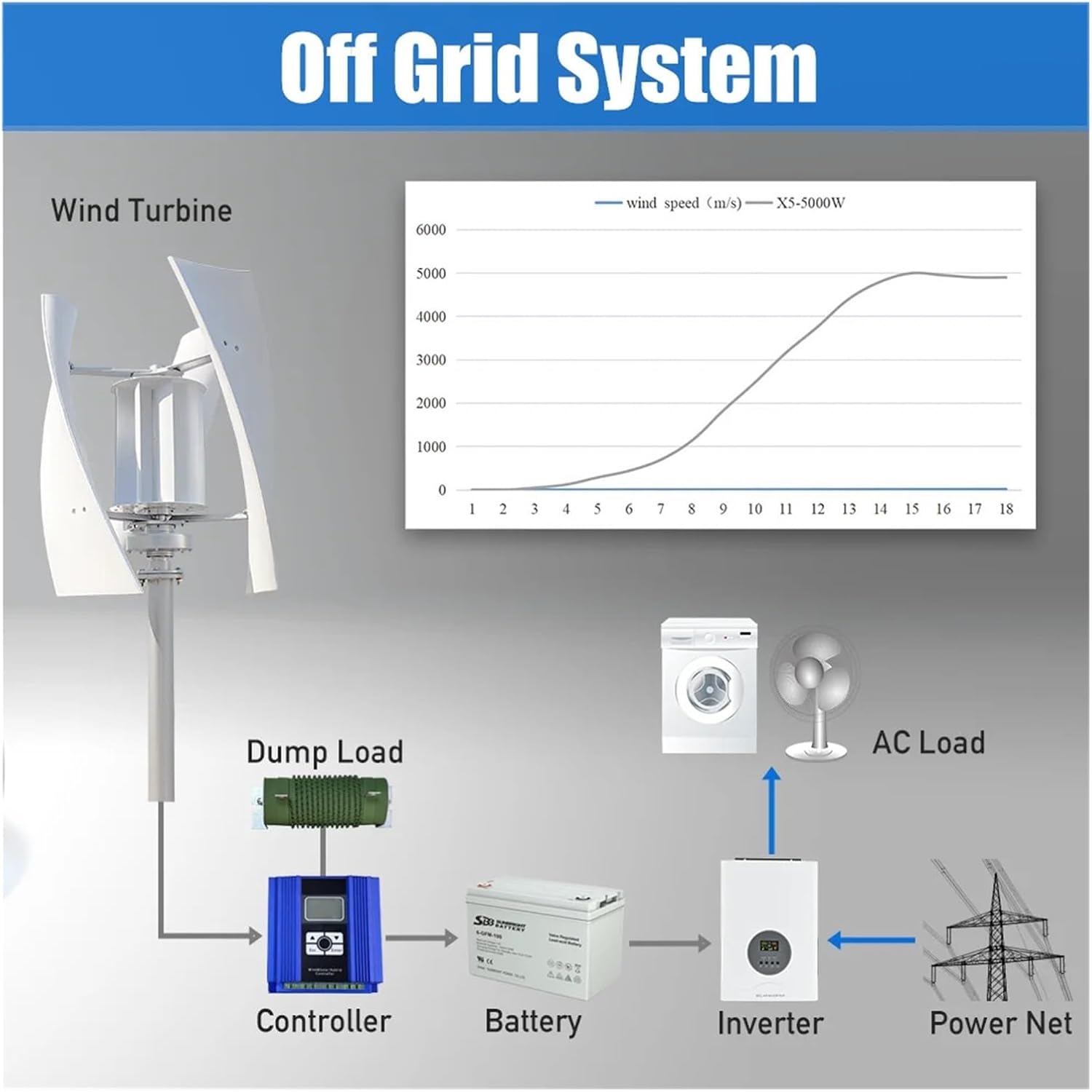 5000W Windmill Vertical Axis Residential Wind Turbine 24V 48V Wind Power Generator Electric Generator with MPPT Charger Industrial Energy(with Hybrid Charger,24V)