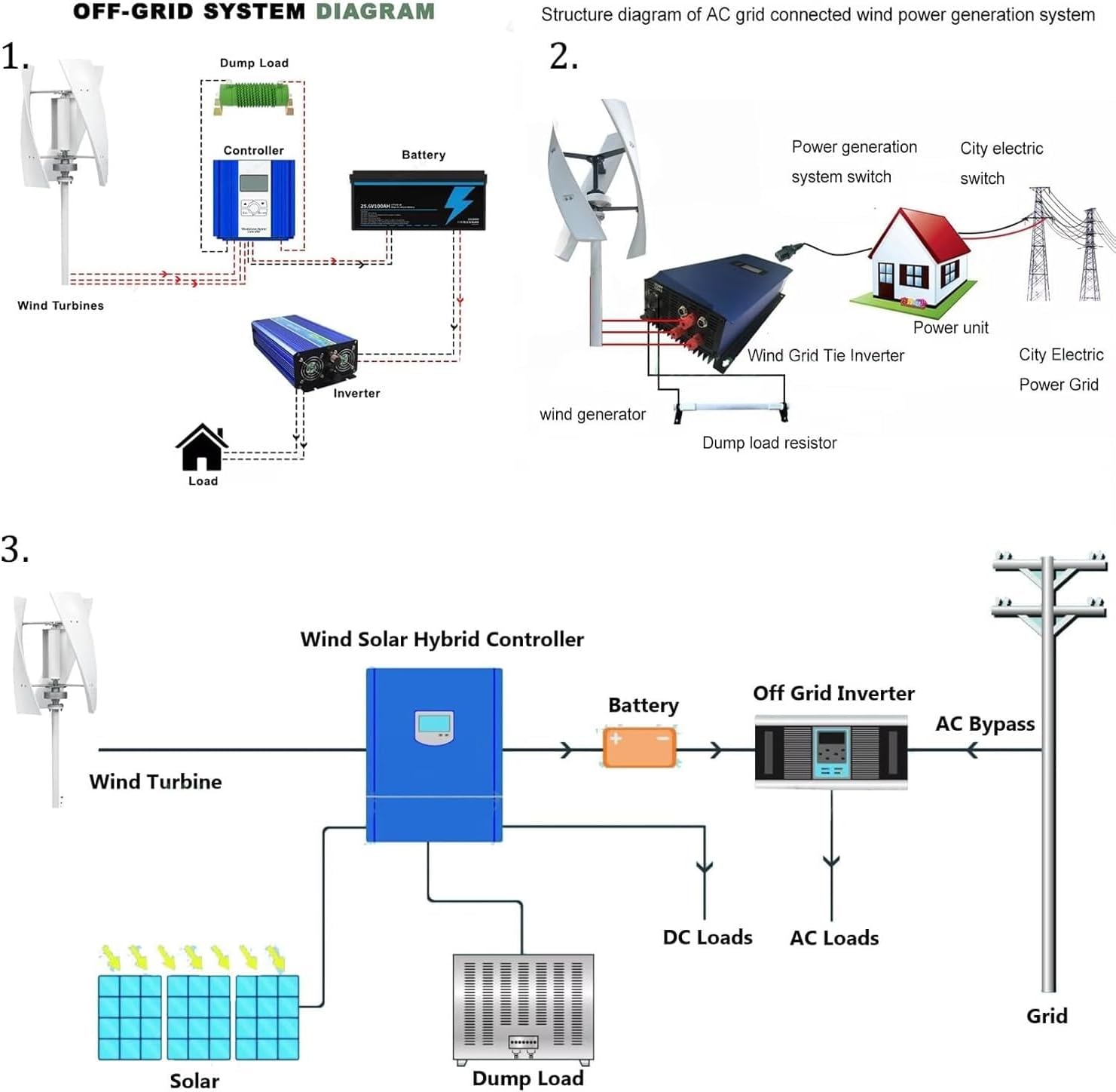 16000W Vertical Wind Turbine Generator Kit - 12V/24V/48V/110V/220V Small Three-Phase AC System with MPPT Controller for Industrial Energy Solutions (White, 110V)