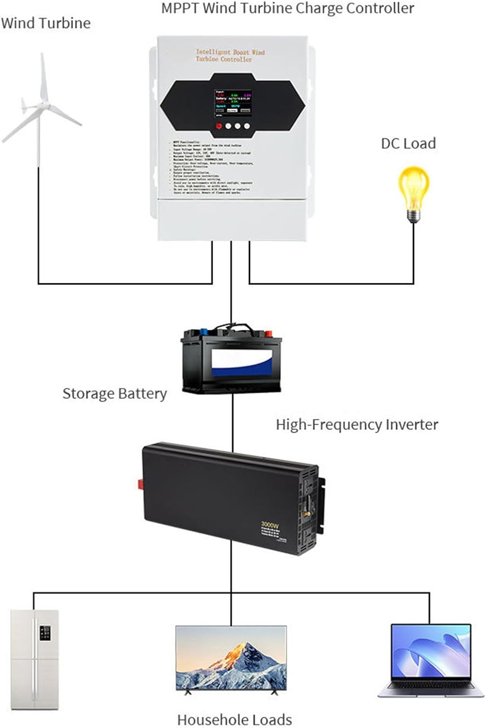 Fafeicy 1000W Wind Turbine Charge Controller, MPPT Boost LCD Display 12V/24V/48V Auto Detection Off Grid Power Controller, for Home Boat Street Light