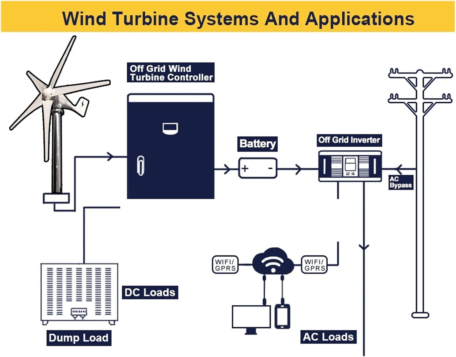Wind Turbine Real Power 3000W Horizontal Turbine Charging Controller for Household Farms Industrial Energy(MPPT Controller,12V_3000W)