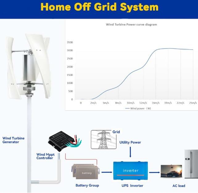 12v,12000W Low Noise Vertical 3 Blades Wind Turbine Generator,12V 24V 48V 220V for Residential, Farm, and Outdoor Wind Power Generator Kit with MPPT Controller