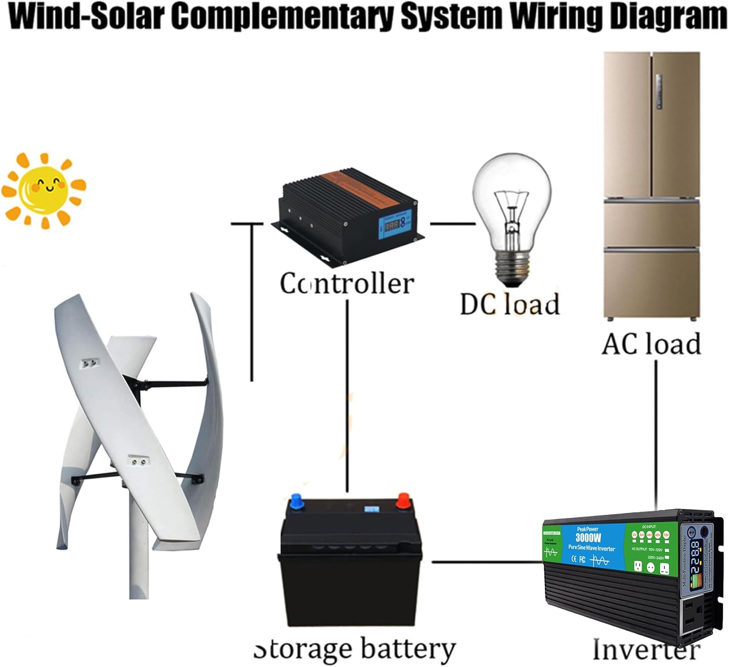 3000W 12V-220V Vertical Axis Wind Generator, Wind Turbine 3 Blades Windmill Generator Suit for Hybrid Solar Wind System(with Charger Controller)