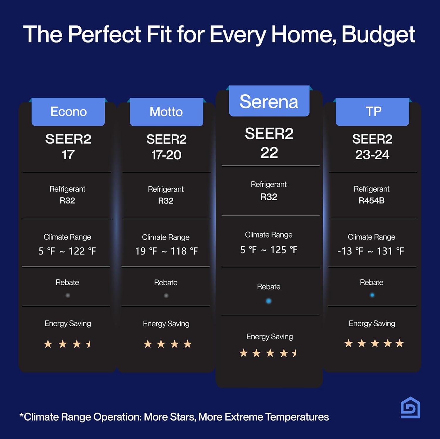 DELLA Serena 22 SEER2 18000 BTU Smart Wifi Mini Split Heat Pump Works with Alexa, Energy Star 1.5 Ton Pre-Charged 230V Ductless AC Unit Inverter System for Rooms up to 1000Sq.Ft, 16.4ft Install Kit