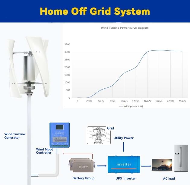 High Power 4000W Vertical 3 Blades Wind Turbine Kit, Low Noise 3 Phase AC 12V 24V 48V 220V New Energy Wind Turbines W/Controller Suitable for Outdoor Courtyard