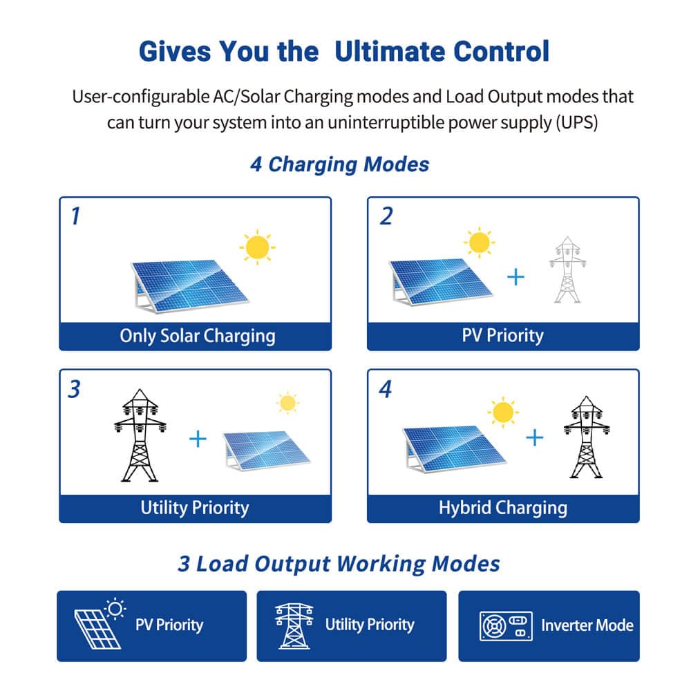 SUNGOLDPOWER 3000W DC 24V Solar Inverter with 60A MPPT Solar Charger (MPPT Voltage Range 30-90Vdc), 40A AC Battery Charger, 120V AC Output,All in One Pure Sine Wave Inverter