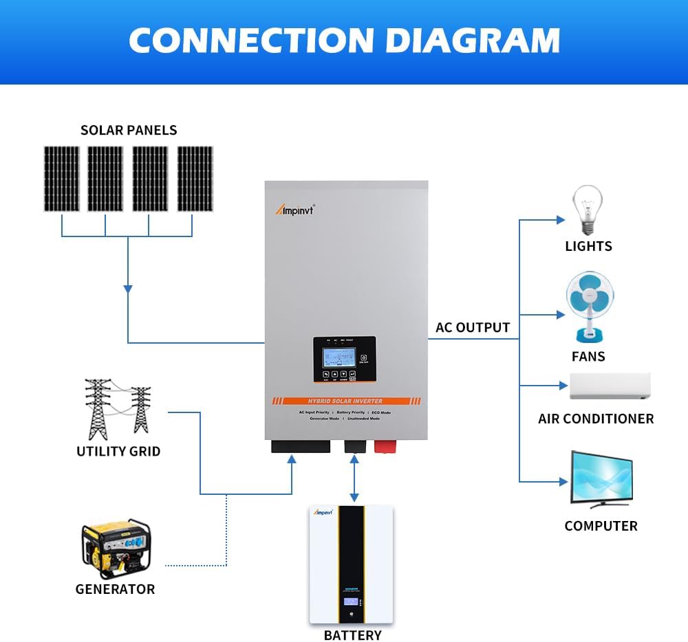 Ampinvt 3500W Low Frequency Solar Inverter 48V DC to 120V AC, Off Grid Pure Sine Wave Inverter Charger Built-in 80A MPPT Solar Controller and 35A AC Charger, Support Lead Acid Lithium Gel Battery