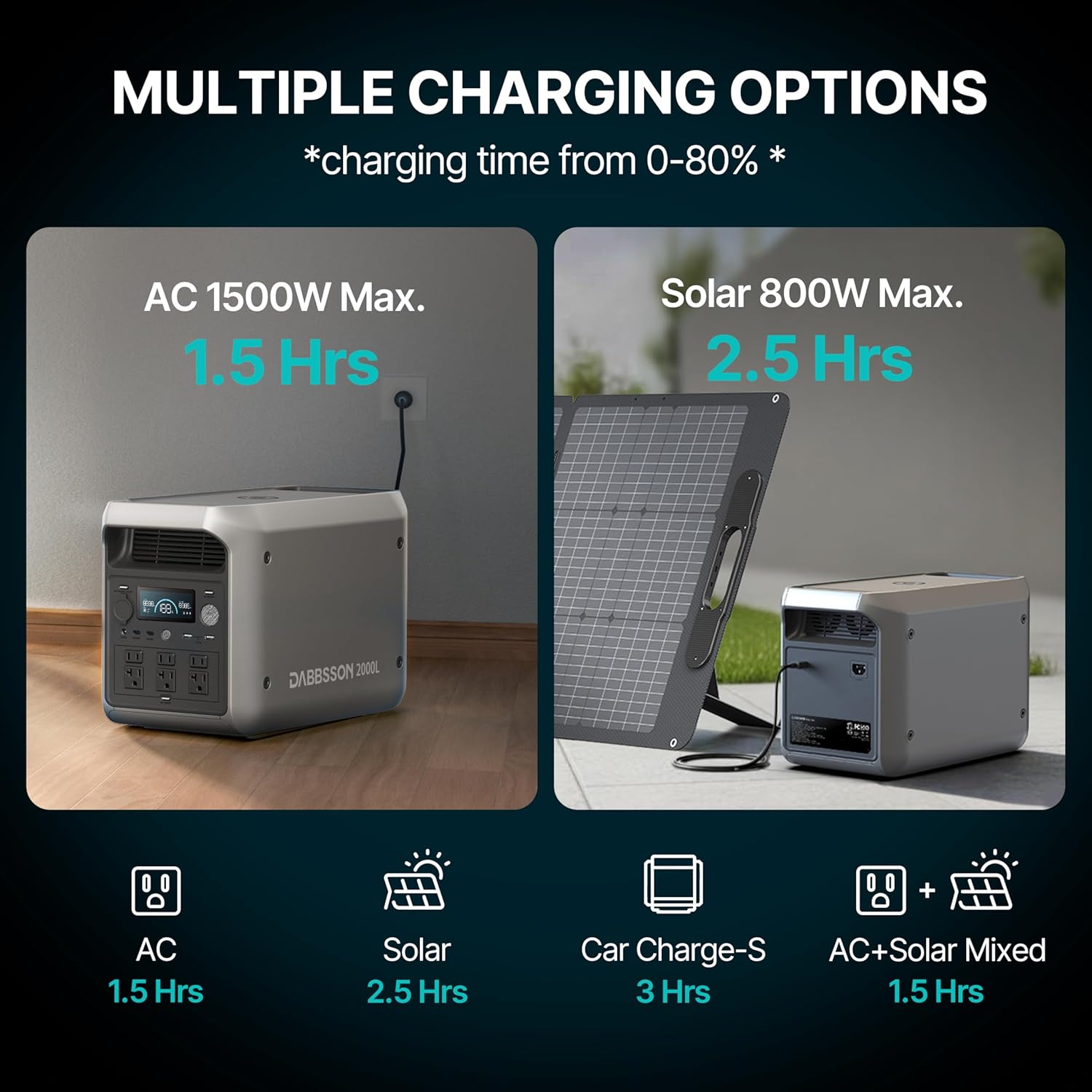 DABBSSON 2048Wh Portable Power Station, Safe Semi-Solid LiFePO4, 3300W Power Boost, 2200W AC Output ×6, 41lb,Compact & Lightweight, 1.3X Runtime, 2000L Solar Generator for Camping/Home/RV