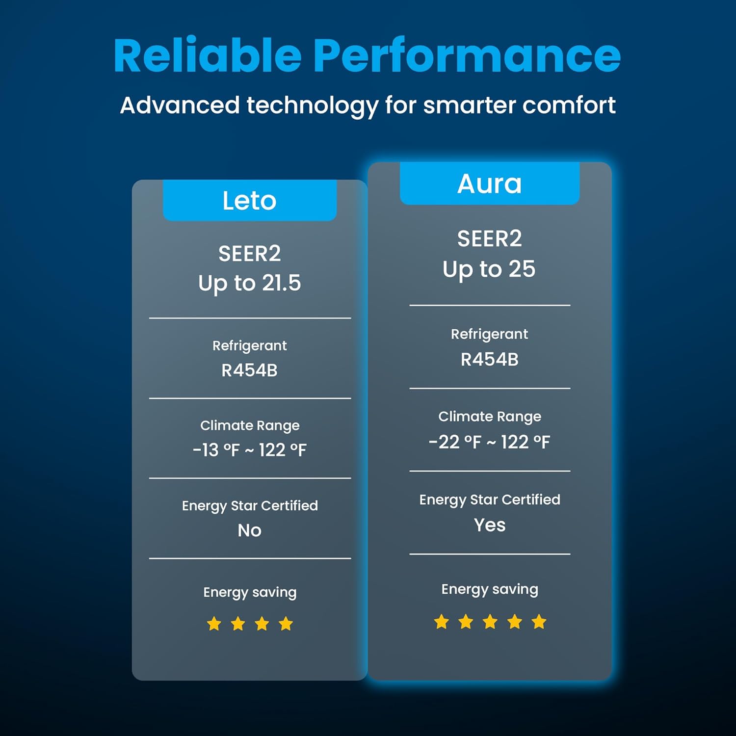 Senville 18000 BTU Dual Zone Mini Split Air Conditioner Heat Pump, 1.5 Ton, 2 Zone, Works with Alexa, White