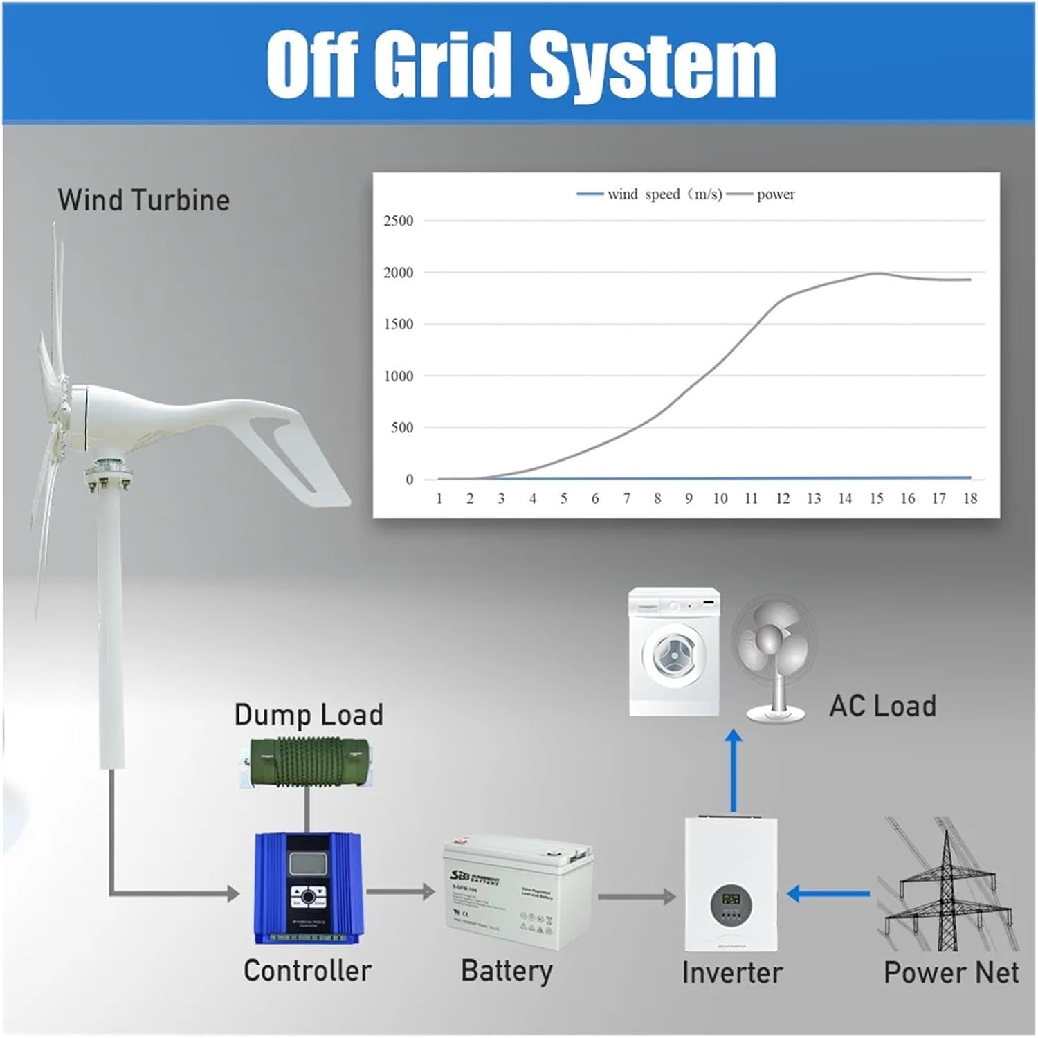 High Efficiency 2000W Horizontal Axis Wind Turbine Windmill 12V 24V 48V Free Energy Permanent Magnet Generator Home Appliance Industrial Energy(with MPPT Charger,12V)