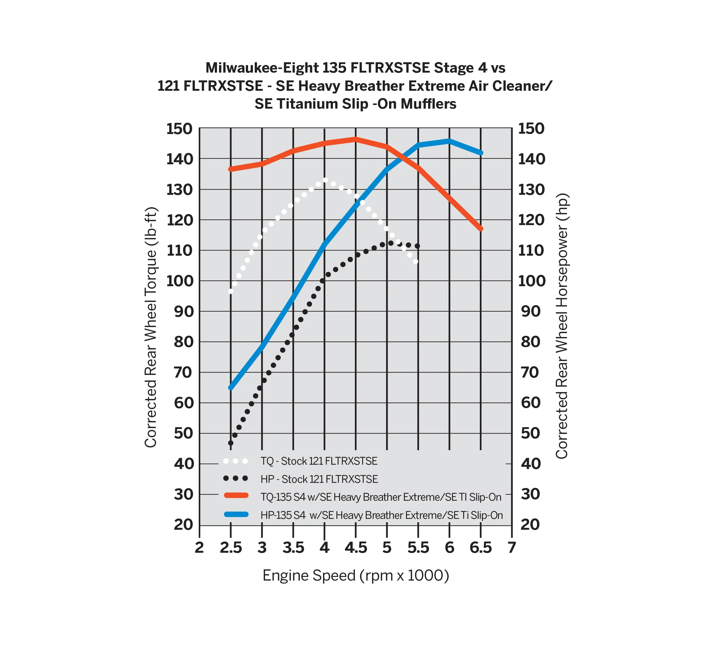 Screamin' Eagle Stage IV Kit - 121CI to 135CI