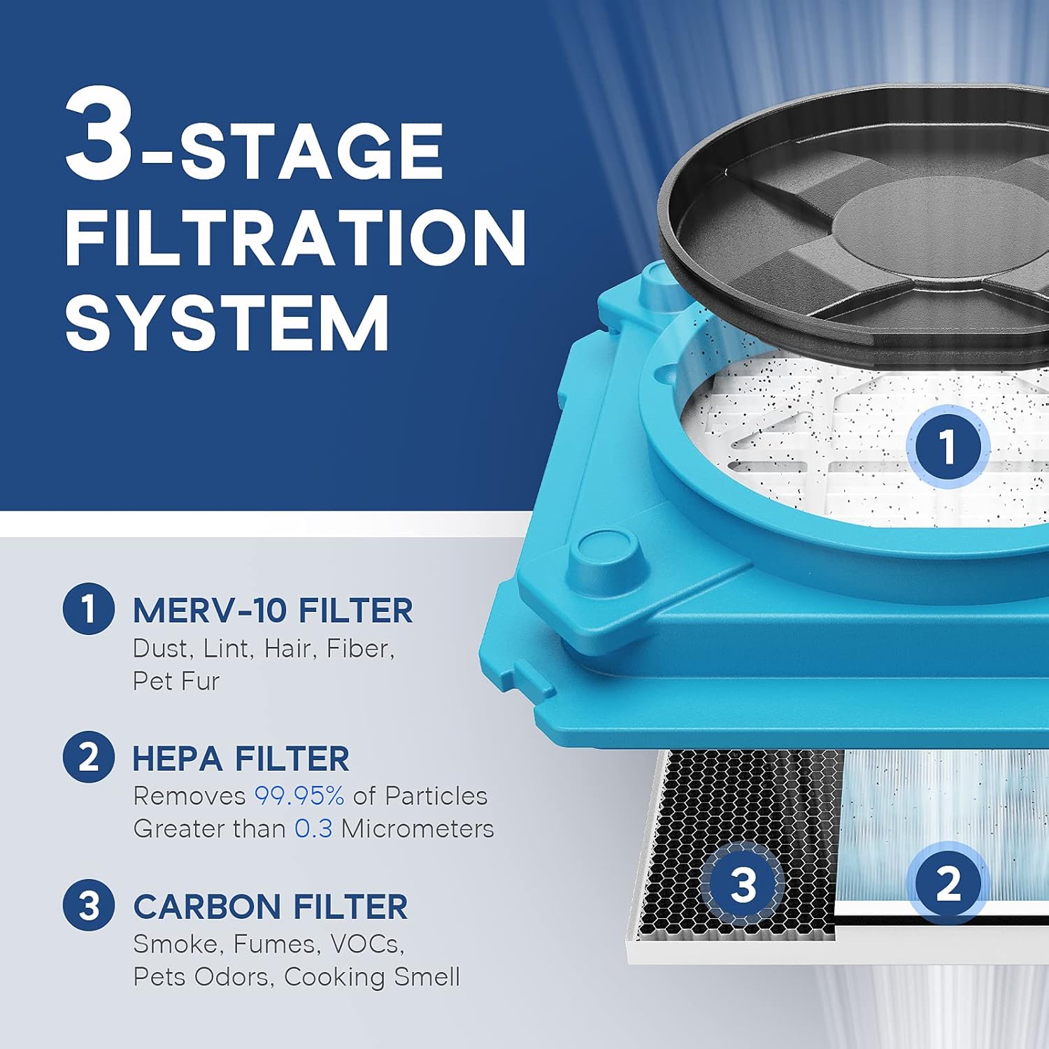 ALORAIR Air Scrubber, 3-Stage Filtration, HEPA & Carbon Filter, Blue